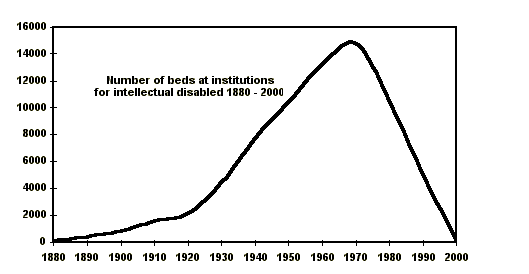 Abbildung 3 zeigt eine Grafik der Entwicklung der 'Heim'-Plätze für Menschen mit Lernschwierigkeiten in Schweden